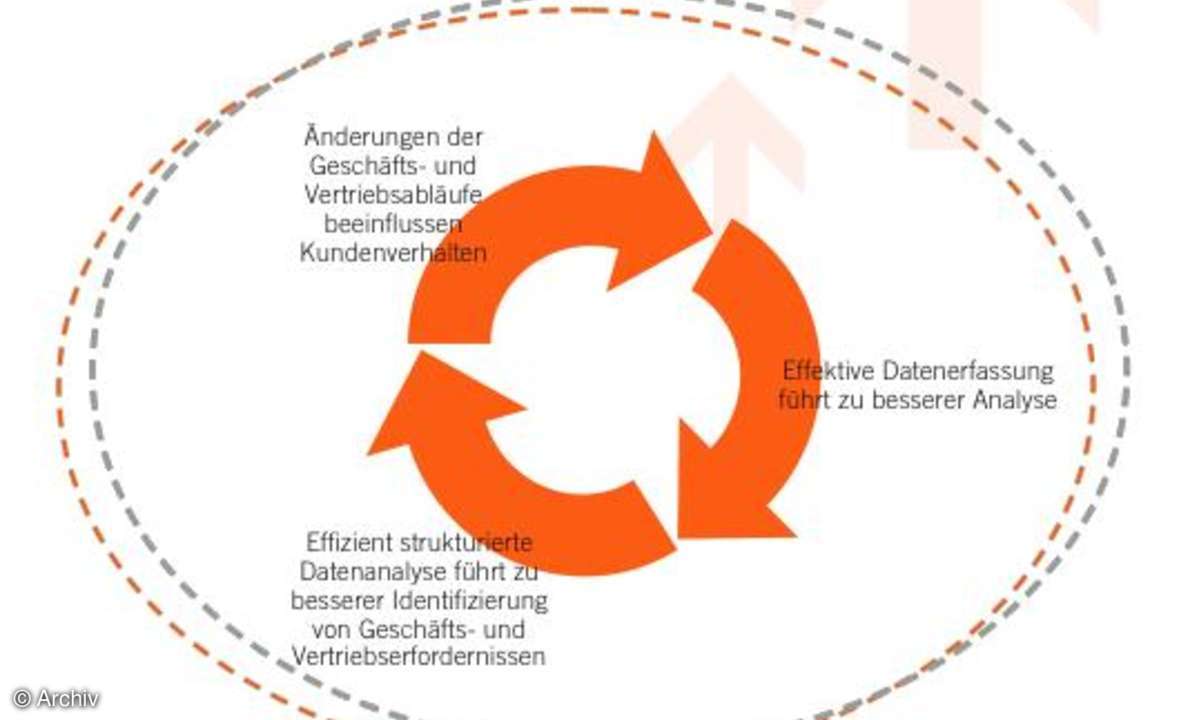 Analyse versus Aktion